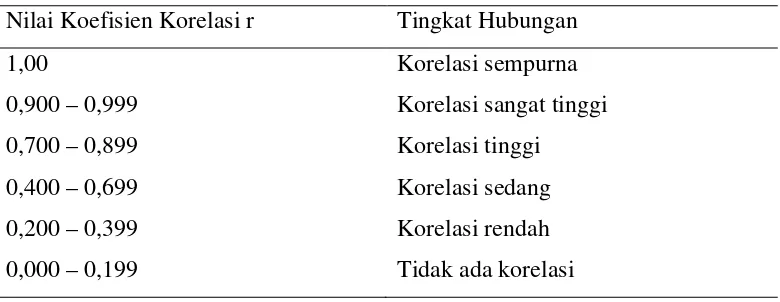 Tabel 3.2. Pedoman penilaian koefisien korelasi r 