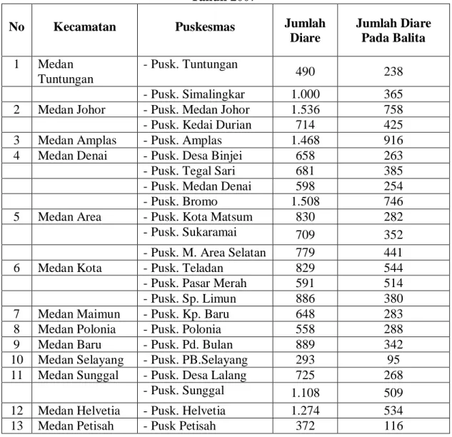 Tabel 1.1. Distribusi Penyakit Diare di Kota Medan Per Kecamatan  Tahun 2007 