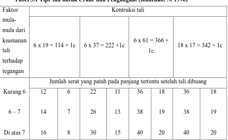 Tabel 3.1 Tipe tali untuk Crane dan Pengangkat (Rudenko, N. 1996) 