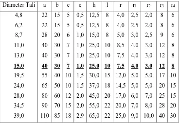 Tabel 3.2 Diameter Roda Puli untuk Kawat Baja (Rudenko, N. 1996) 