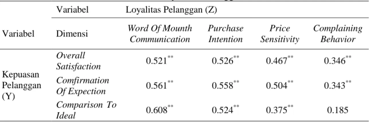 Tabel 4. Matrik Korelasi Dimensi Variabel Kepuasan Pelanggan dengan Dimensi  Variabel Loyalitas Pelanggan 