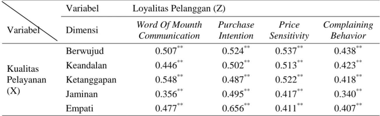 Tabel 5. Matrik Korelasi Dimensi Variabel Kualitas Pelayanan dengan Dimensi Variabel  Loyalitas Pelanggan 
