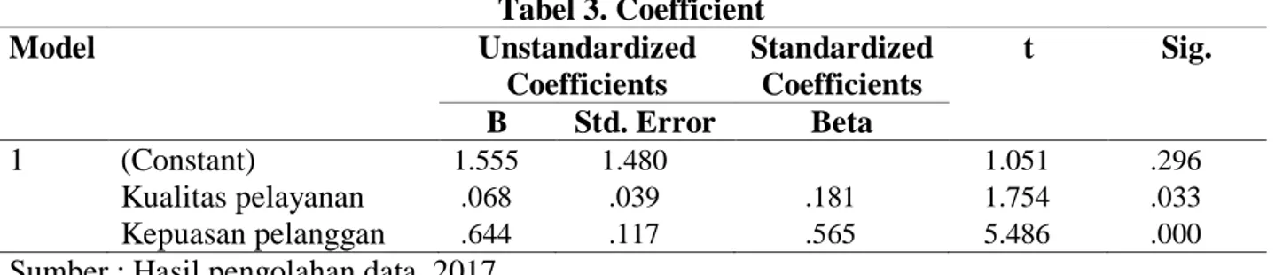 Tabel 3. Coefficient  Model  Unstandardized  Coefficients  Standardized Coefficients  t  Sig