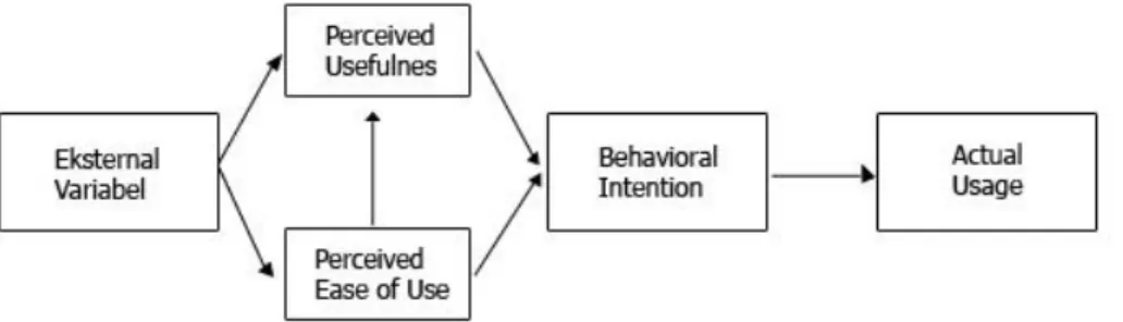 Gambar 1. Technology Acceptance Model  ( Davis et.al, 1989 dalam Venkatesh &amp; Davis, 1996) 