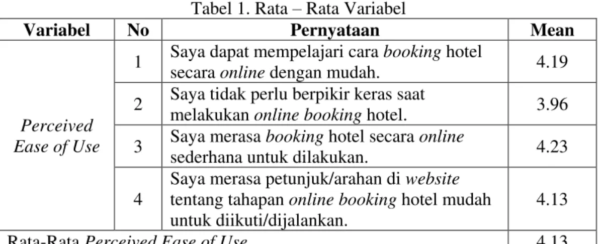 Tabel 1. Rata ± Rata Variabel 