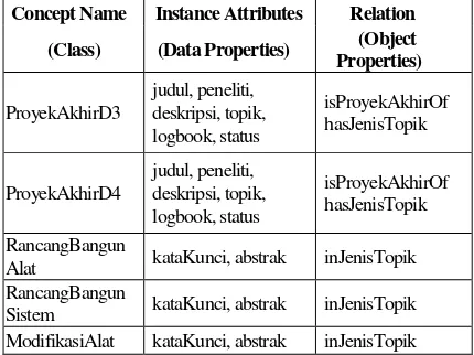 Tabel 4. Concept dictionary ontologi SIMPOA 