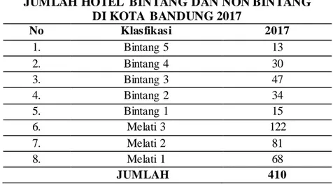 Tabel  1.1 menjelaskan  jumlah  hotel  bintang  dan non  bintang  di  Kota Bandung  pada  tahun  2017  yaitu  410  hotel