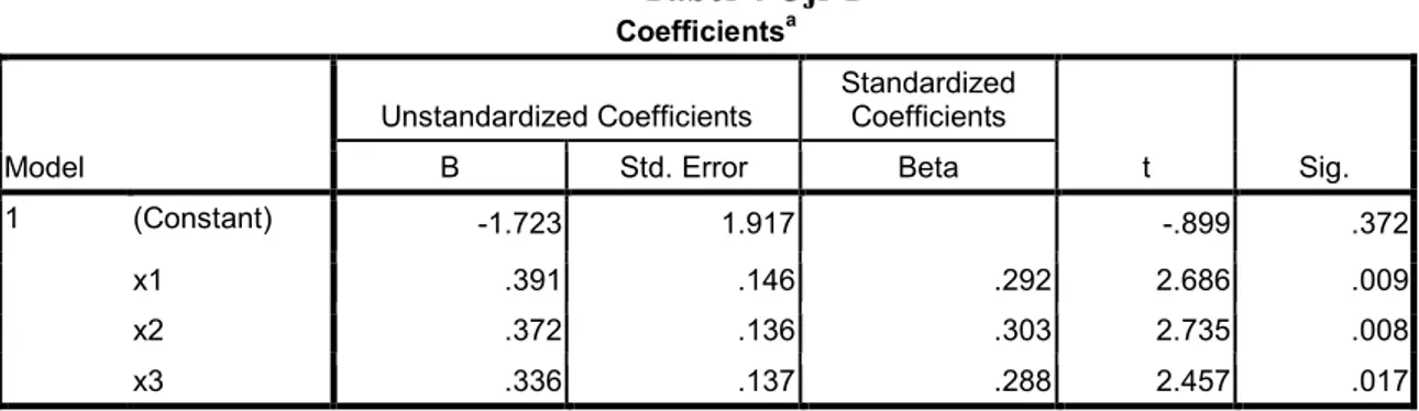 Tabel 4 Uji T  Coefficients a Model  Unstandardized Coefficients  Standardized Coefficients  t  Sig