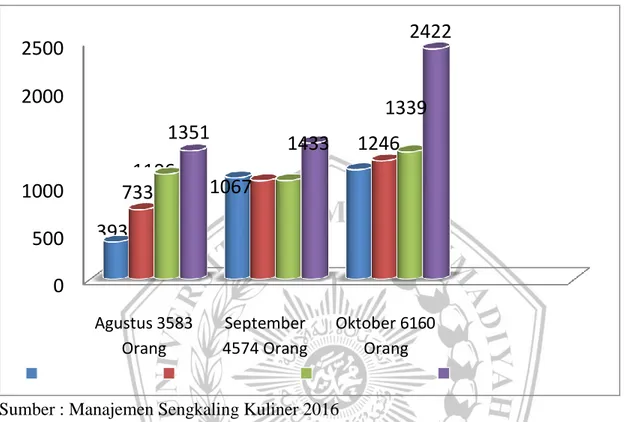 Gambar  1.  Data  Kunjungann  Konsumen  Sengkaling  Kuliner  Bulan  Agustus,  September, Oktober Tahun 2016 (Dalam Jumlah Orang)