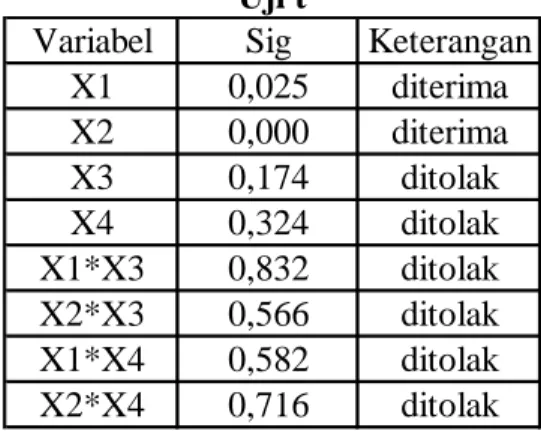 Tabel 5  Uji F 