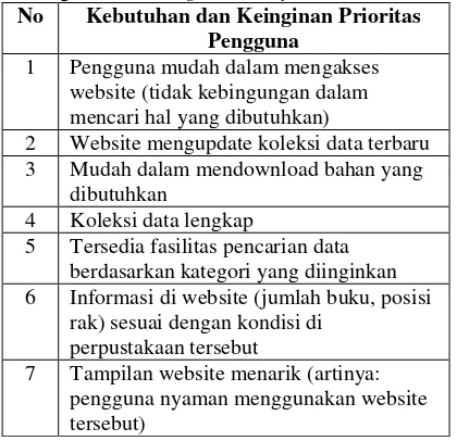 Tabel 5. Kebutuhan prioritas pengguna dalam rancangan website digital library 
