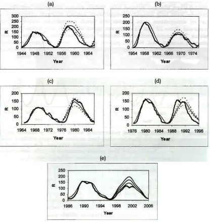 Gambar 3-4: Perbandingan antara hasil rekonstruksi (siklus pertama) dan hasil prakiraan (siklus berikutnya) aktivitas matahari (garis tipis) dengan data pengamatan (garis tebal)