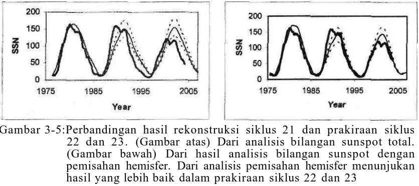 Gambar 3-5:Perbandingan hasil rekonstruksi siklus 21 dan prakiraan siklus 22 dan 23. (Gambar atas) Dari analisis bilangan sunspot total