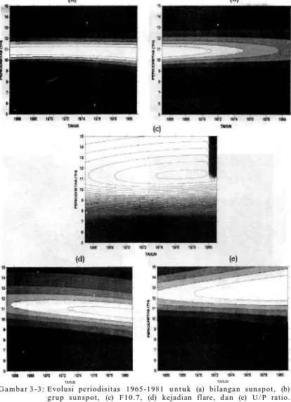 Gambar 3-3: Evolusi periodisitas 1965-1981 untuk (a) bilangan sunspot, (b) grup sunspot, (c) F10.7, (d) kejadian flare, dan (e) U/P ratio