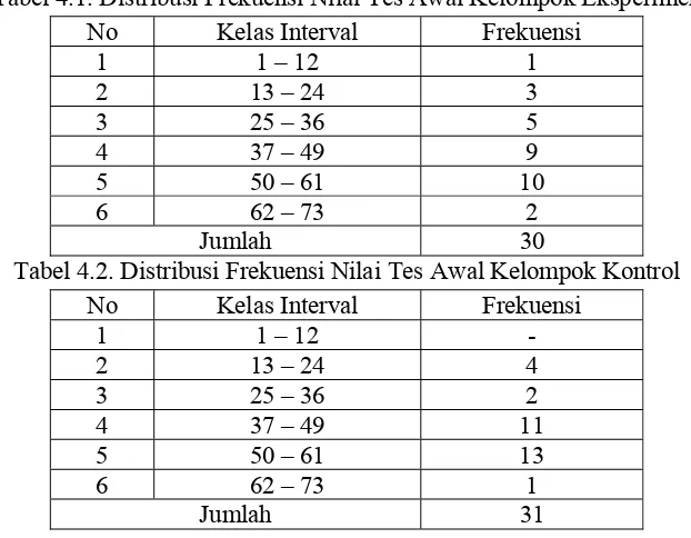 Tabel 4.1. Distribusi Frekuensi Nilai Tes Awal Kelompok Eksperimen 