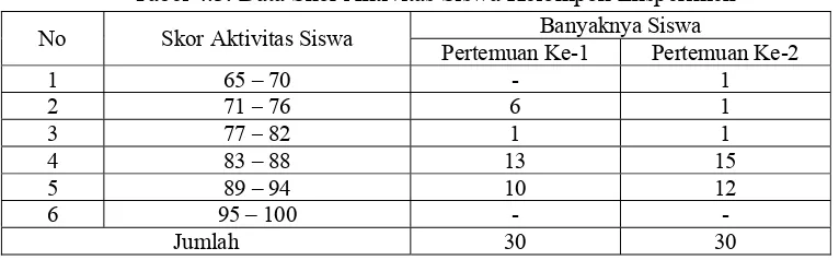 Tabel 4.3. Data Skor Aktivitas Siswa Kelompok Eksperimen 