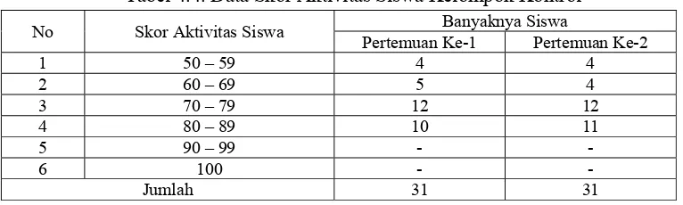 Tabel 4.4. Data Skor Aktivitas Siswa Kelompok Kontrol 