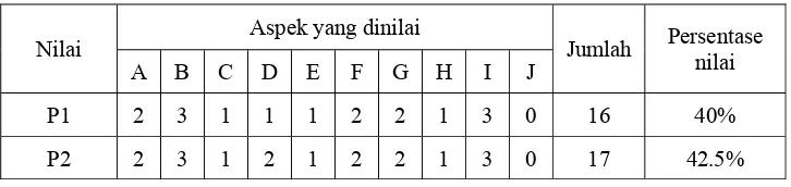 Tabel 4.7. Rekapitulasi Hasil Pengamatan Pembelajaran Kelas Eksperimen 