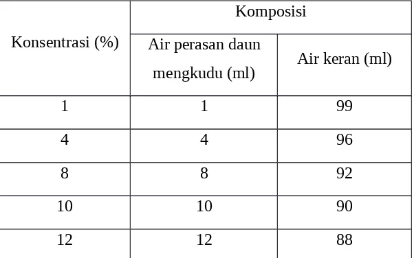 Tabel  Komposisi  Air  Perasan  Daun  Mengkudu  dan  Air  Keran  Pada