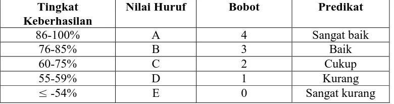 Tabel 4.7 Kriteria Taraf Keberhasilan Tindakan