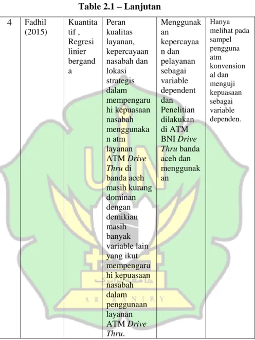 Table 2.1 – Lanjutan  4  Fadhil   (2015)  Kuantitatif ,  Regresi  linier  bergand a  Peran  kualitas  layanan,  kepercayaan nasabah dan lokasi  strategis  dalam  mempengaru hi kepuasaan  nasabah  menggunaka n atm  layanan  ATM Drive  Thru di  banda aceh  m