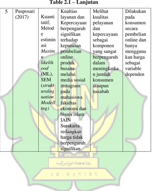 Table 2.1 – Lanjutan  5  Pusposari (2017)  Kuanti tatif,  Metod e  estimin asi  Maxim u  likelih ood  (ML),  SEM  (strukt uraleq uation  Modell ing)  Kualtias  layanan dan  Kepercayaan berpengaruh signifikan terhadap keputusan pembelian online produk busan