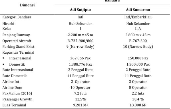Tabel 1. Perbandingan kinerja Bandara Adi Sutjipto Yogyakarta dengan Bandara Adi Sumarmo Solo 