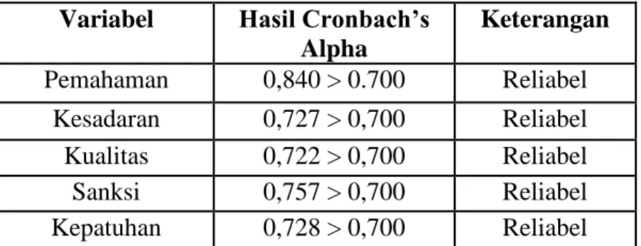 Tabel 4.16  Hasil Uji Reliabilitas  Variabel  Hasil Cronbach’s 