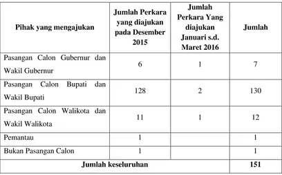 Tabel 2. Jumlah PHP Kada yang didaftarkan ke Mahkamah Konstitusi berdasarkan pihak