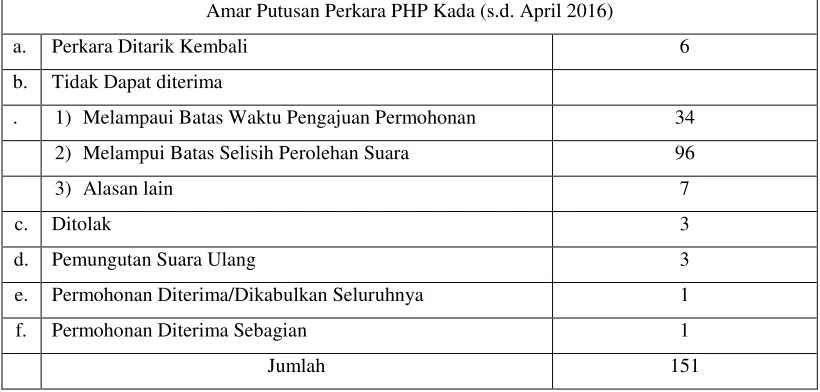 Tabel 3. Putusan Mahkamah Konstitusi dalam PHP Kada Serentak 2015