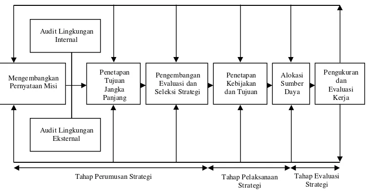 Gambar 8  Model manajemen strategi (Sumber : David 1997) 