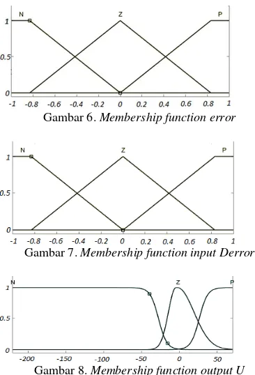Gambar 6.  Membership function error 