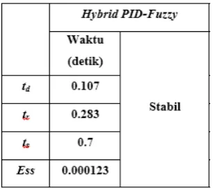 Gambar 13. Grafik sudut pendulum dengan 