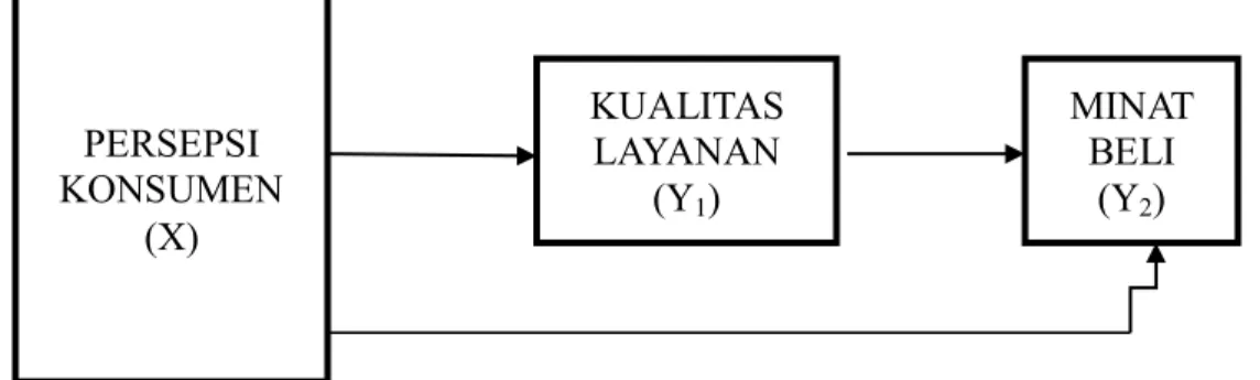 Gambar 1. Kerangka Teori  Hipotesis 
