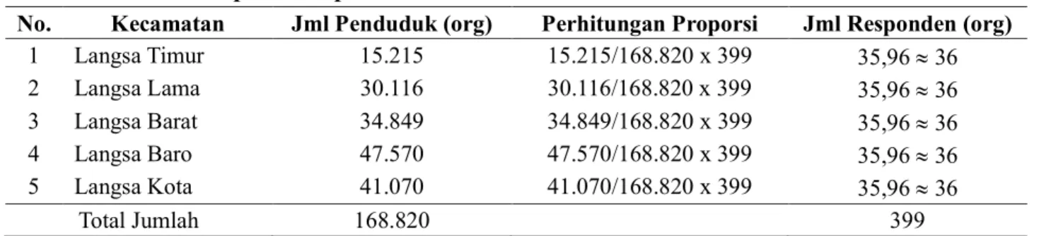 Tabel 2. Sebaran Proporsi Responden 