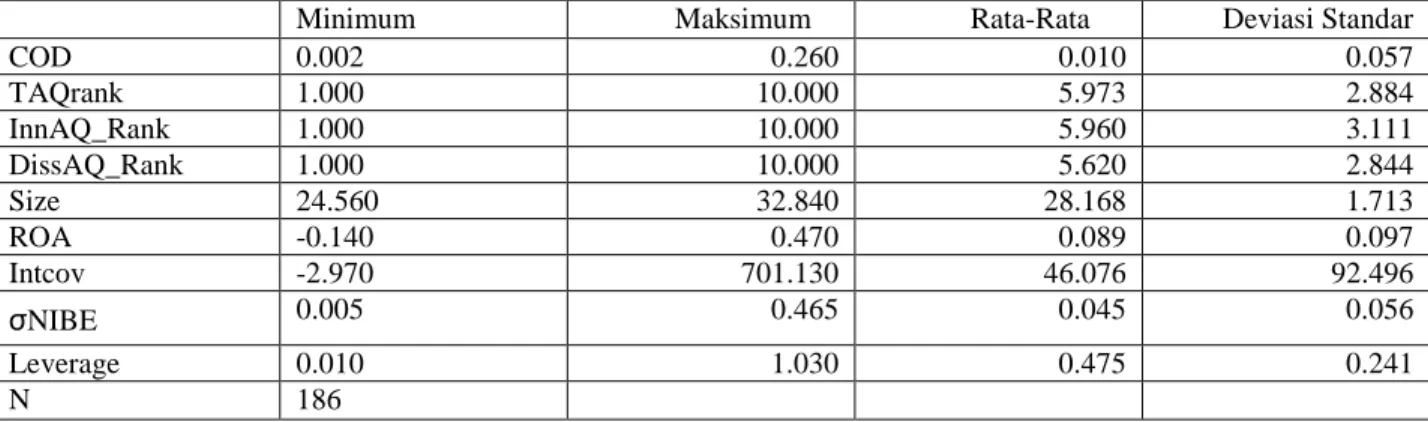 Tabel 2 Statistik Deskriptif Model 1A dan 2A 