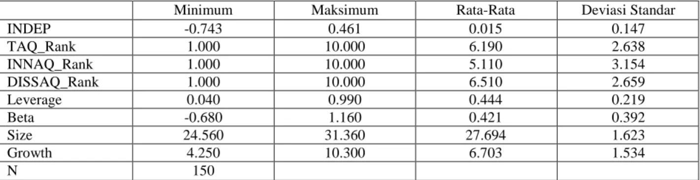 Tabel 3 Statistik Deskriptif Model 1B dan 2B 