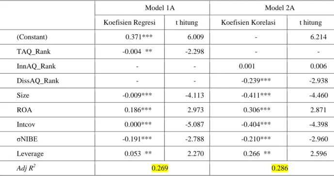 Tabel 4 Hasil Uji Signifikansi Parameter Individual Model 1A dan 2A 