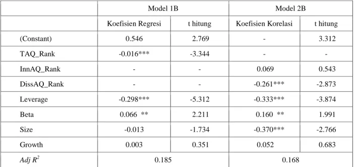 Tabel 5 Hasil Uji Signifikansi Parameter Individual Model 1B dan 2B 
