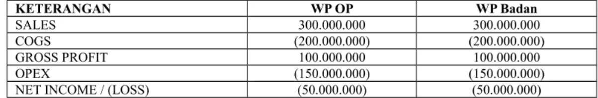 Tabel 1.1 Perbedaan Pengenaan PPh Final 1%WP OP dengan WP Badan