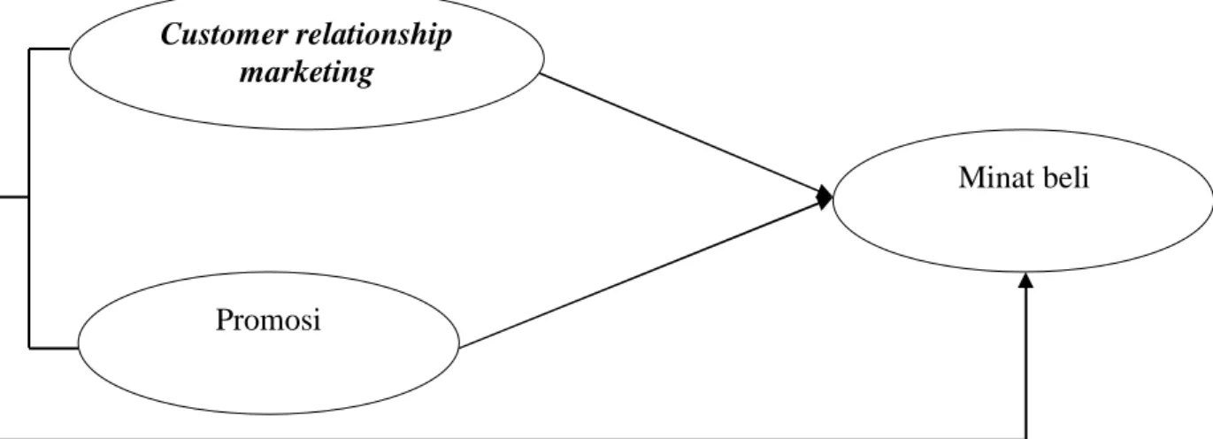 Gambar II.3  Kerangka Konseptual Customer relationship marketing Promosi  Minat beli 
