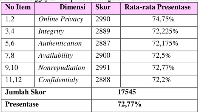 Tabel 1 Tanggapan  Responden Mengenai Variabel Keamanan Situs  No Item  Dimensi  Skor  Rata-rata Presentase 