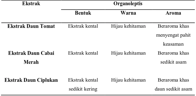 Tabel I. Data Hasil Uji Organoleptis 
