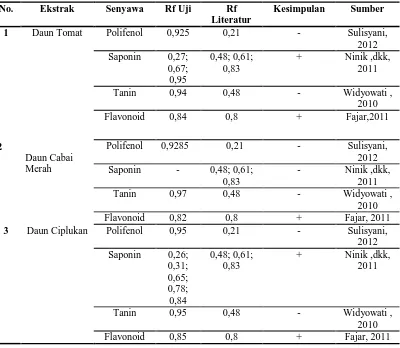 Tabel  II. Data Hasil Skrining Fitokimia Ekstrak Daun Tomat, Ekstrak Daun Cabai Merah, dan Esktrak Daun Ciplukan 