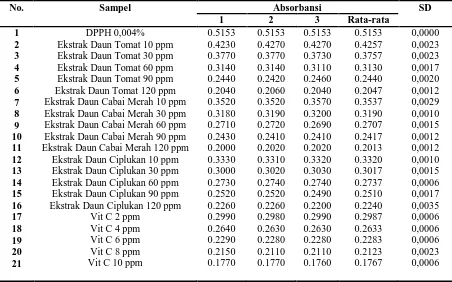 Tabel  III. Data Absorbansi Sampel ekstrak dan Vitamin C 
