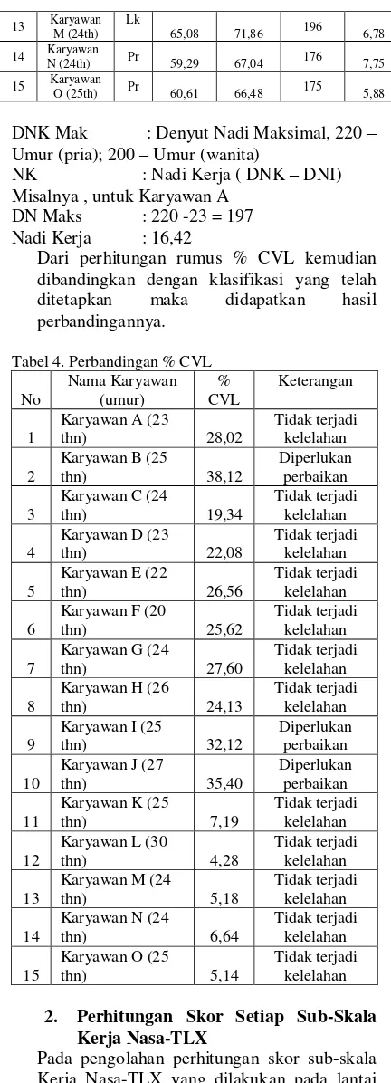 Tabel 4. Perbandingan % CVL 