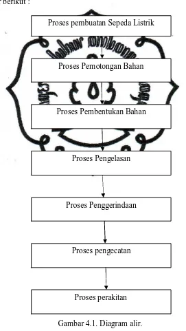 Gambar 4.1. Diagram alir. 