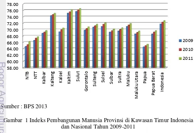 Gambar  1 Indeks Pembangunan Manusia Provinsi di Kawasan Timur Indonesia 