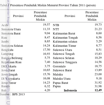 Tabel 1 Presentase Penduduk Miskin Menurut Provinsi Tahun 2011 (persen) 