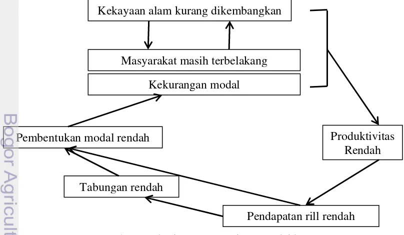 Gambar  3 Lingkaran Perangkap Kemiskinan 